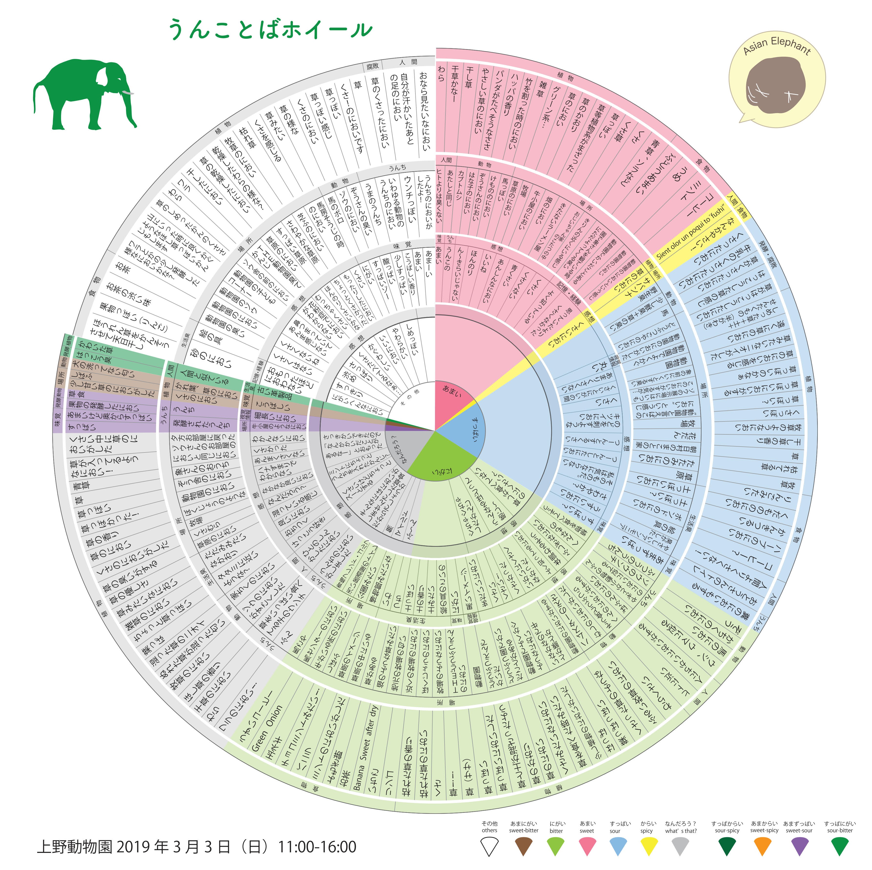 動物のうんこのにおいを表現したことばが並ぶうんことばホイール。サイトではこれを回しながらじっくりと言葉を読むことができます。